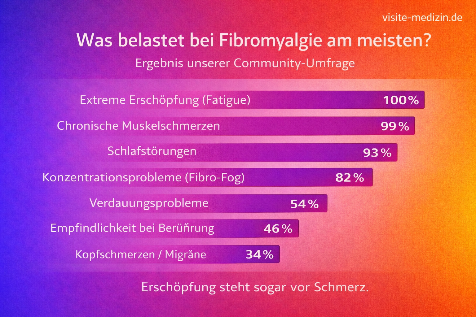 Grafik zu Fibromyalgie mit Umfrageergebnissen